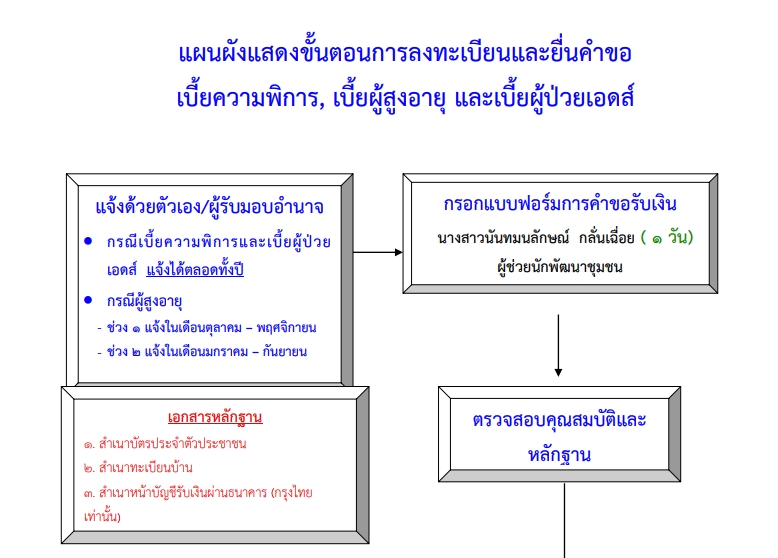 ขั้นตอนการลงทะเบียนและยื่นคำขอเบี้ยผู้พิการ ผู้สูงอายุ ผู้ป่วยเอดส์