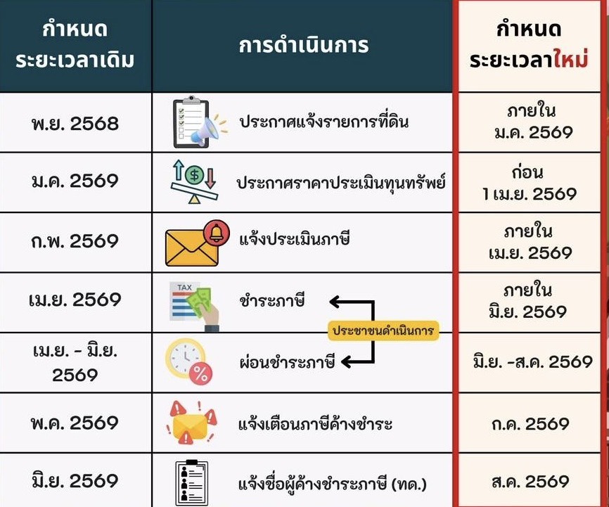 ประกาศองค์การบริหารส่วนตำบลเขาไม้แก้ว เรื่อง ขยายระยะเวลาการดำเนินการจัดเก็บภาษีที่ดินและสิ่งปลูกสร้าง ประจำปี พ.ศ.2569