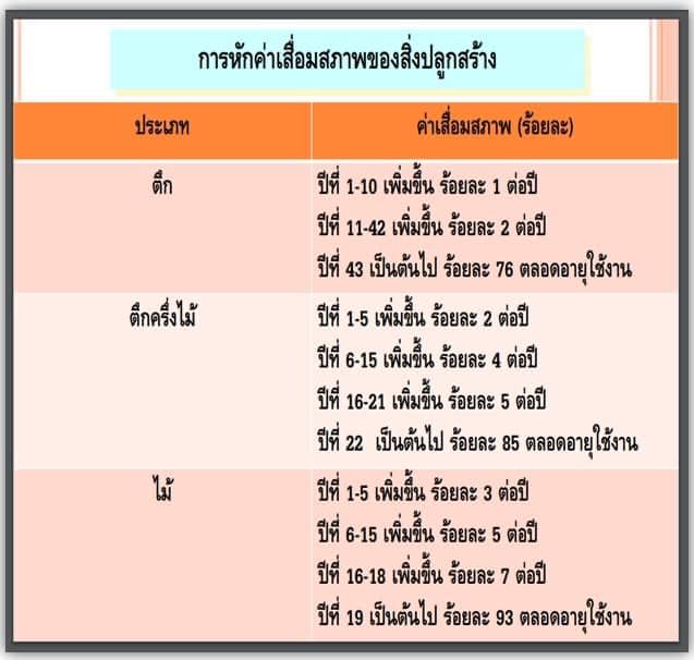 ราคาประเมินทุนทรัพย์โรงเรือน สิ่งปลูกสร้าง ราคาประเมินทุนทรัพย์ห้องชุด และอัตราค่าเสื่อมราคา